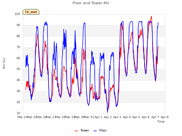 plot of Floor and Tower RH