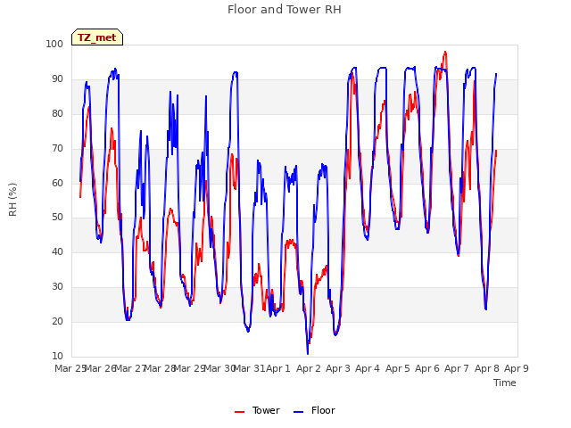 plot of Floor and Tower RH