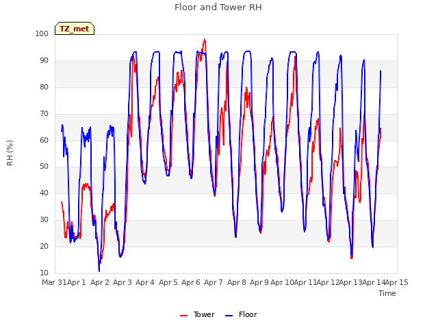 plot of Floor and Tower RH