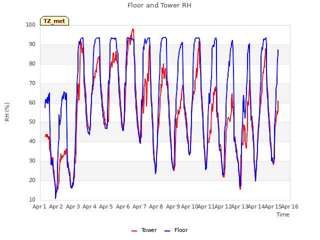 plot of Floor and Tower RH