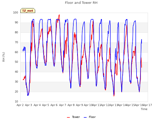 plot of Floor and Tower RH