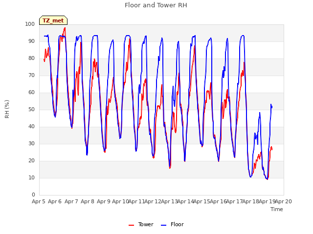 plot of Floor and Tower RH