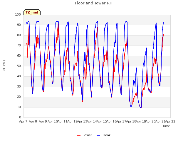 plot of Floor and Tower RH