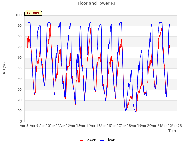 plot of Floor and Tower RH