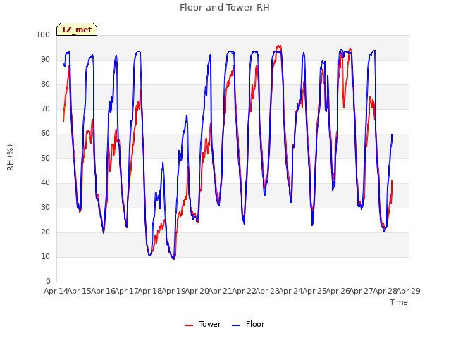 plot of Floor and Tower RH