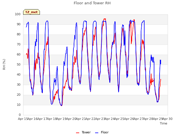 plot of Floor and Tower RH