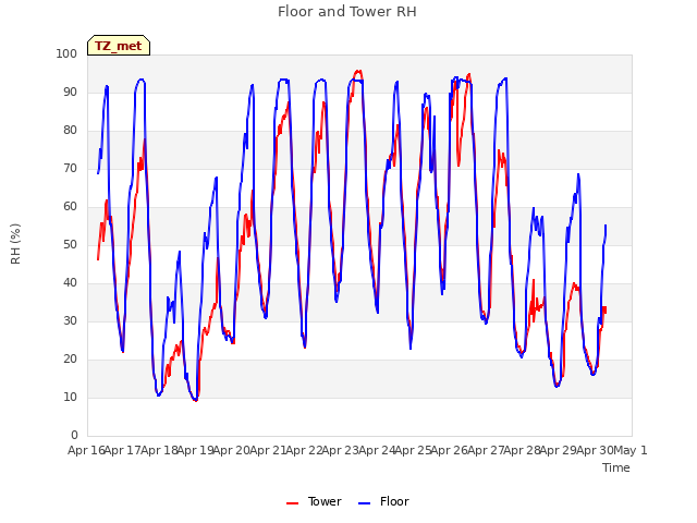 plot of Floor and Tower RH