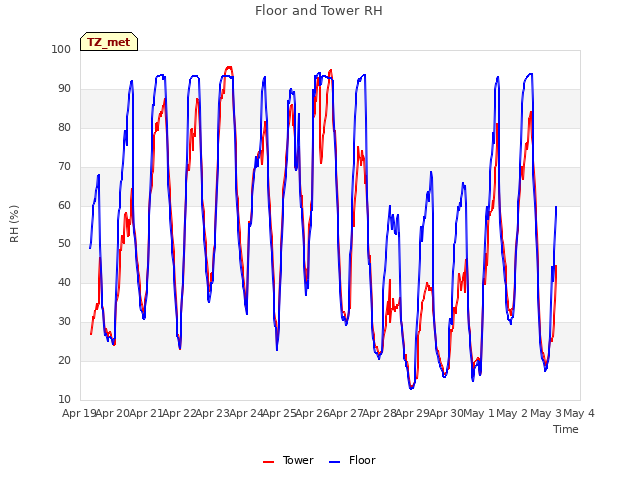 plot of Floor and Tower RH