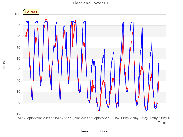 plot of Floor and Tower RH