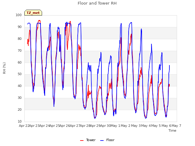 plot of Floor and Tower RH