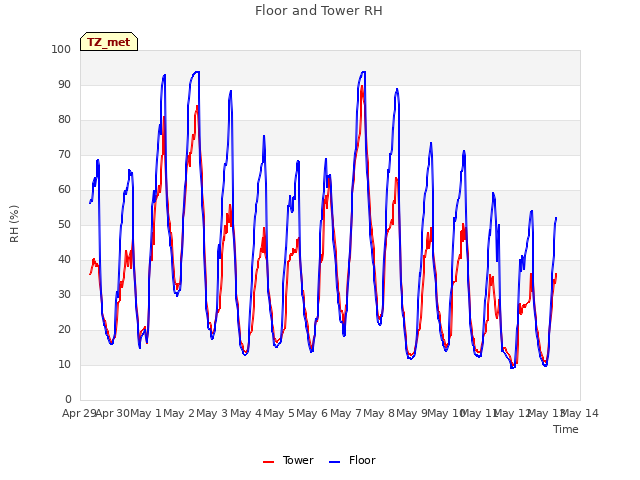 plot of Floor and Tower RH