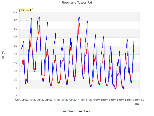 plot of Floor and Tower RH