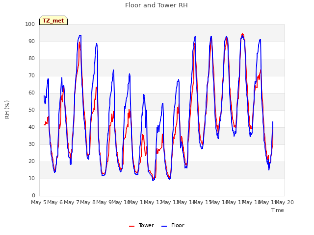 plot of Floor and Tower RH