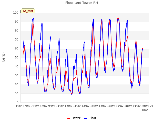 plot of Floor and Tower RH