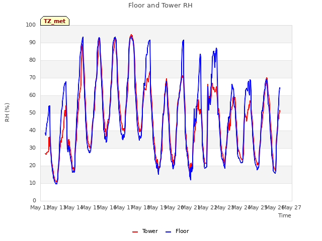plot of Floor and Tower RH