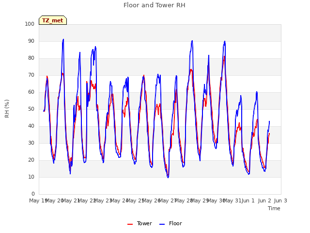 plot of Floor and Tower RH