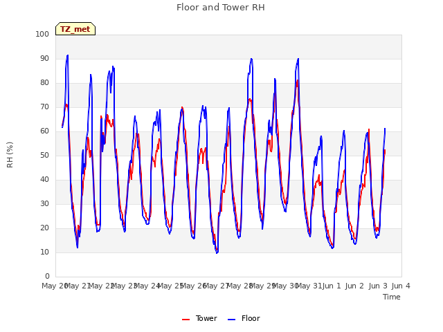 plot of Floor and Tower RH