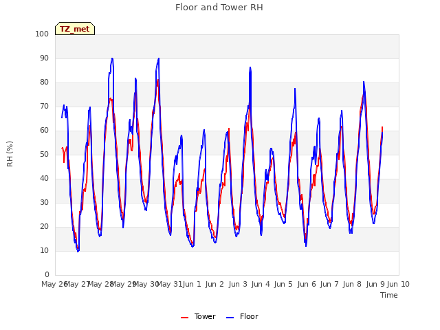 plot of Floor and Tower RH