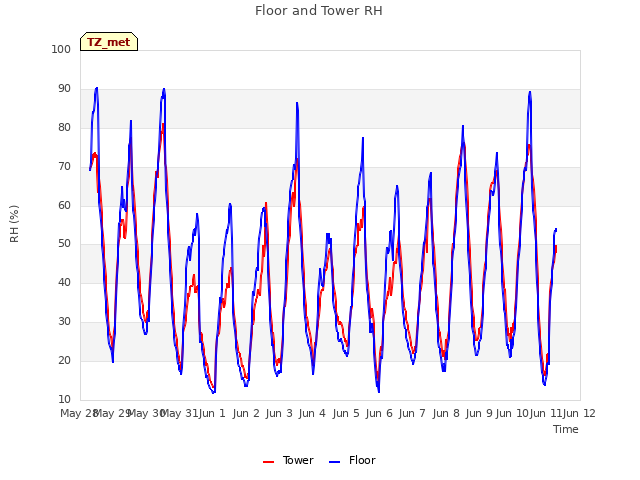 plot of Floor and Tower RH