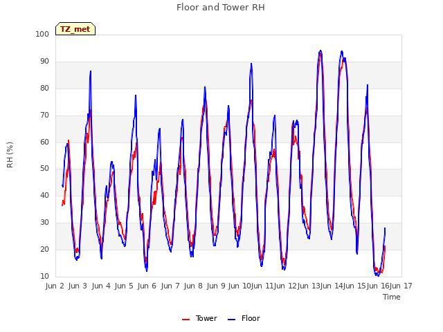 plot of Floor and Tower RH