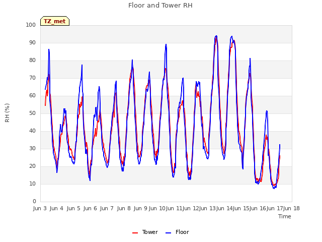 plot of Floor and Tower RH