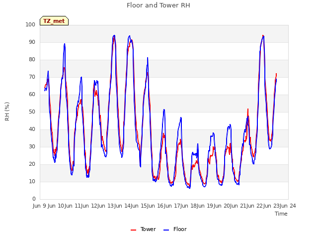 plot of Floor and Tower RH