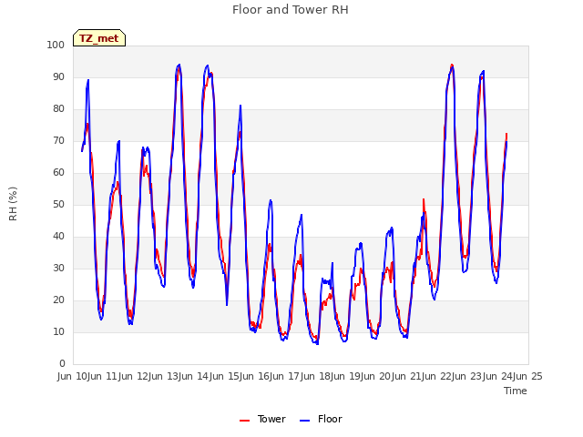 plot of Floor and Tower RH