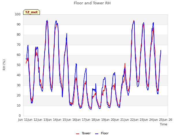 plot of Floor and Tower RH