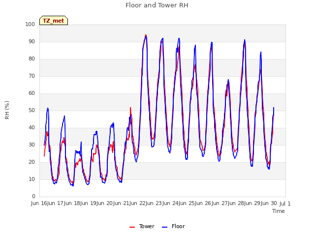 plot of Floor and Tower RH