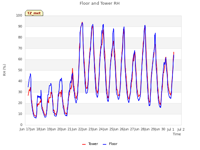 plot of Floor and Tower RH