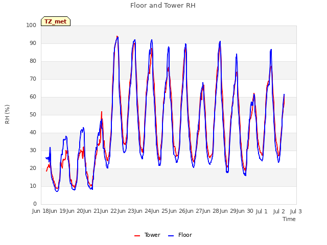 plot of Floor and Tower RH