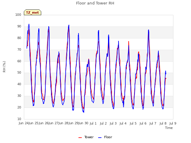 plot of Floor and Tower RH