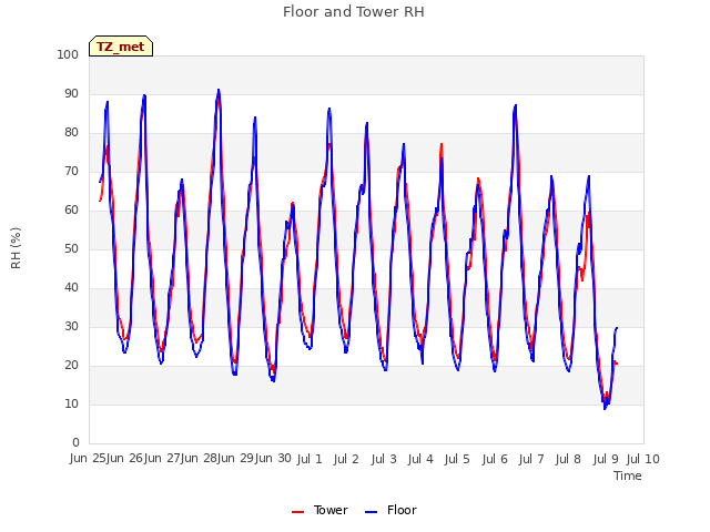 plot of Floor and Tower RH