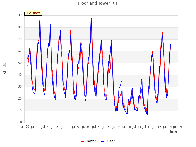 plot of Floor and Tower RH