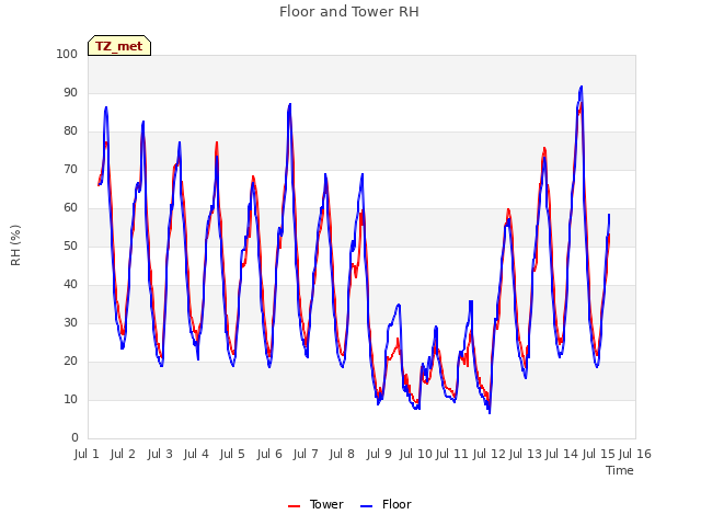 plot of Floor and Tower RH