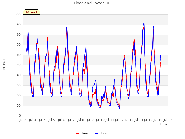 plot of Floor and Tower RH