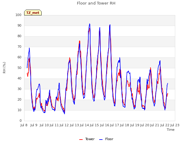 plot of Floor and Tower RH