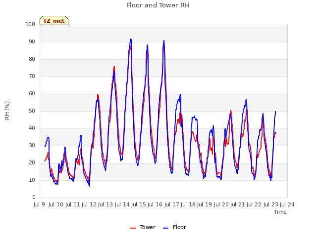 plot of Floor and Tower RH