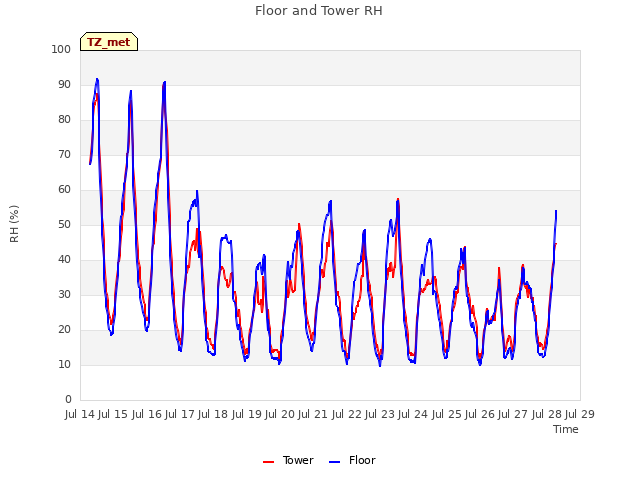 plot of Floor and Tower RH