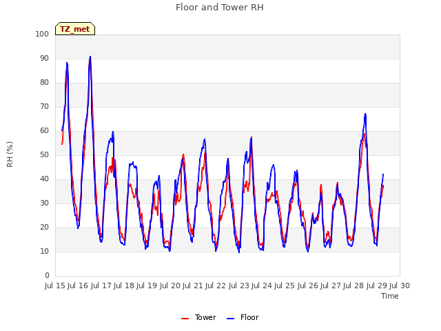 plot of Floor and Tower RH