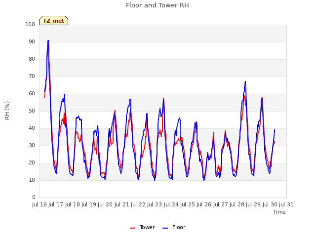 plot of Floor and Tower RH