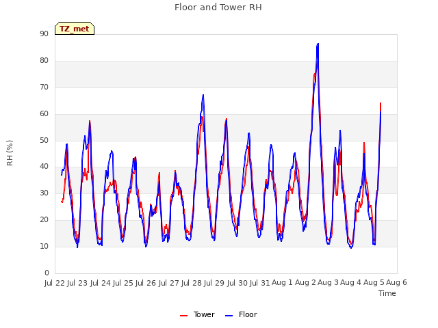 plot of Floor and Tower RH