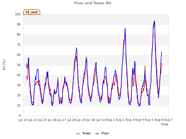 plot of Floor and Tower RH