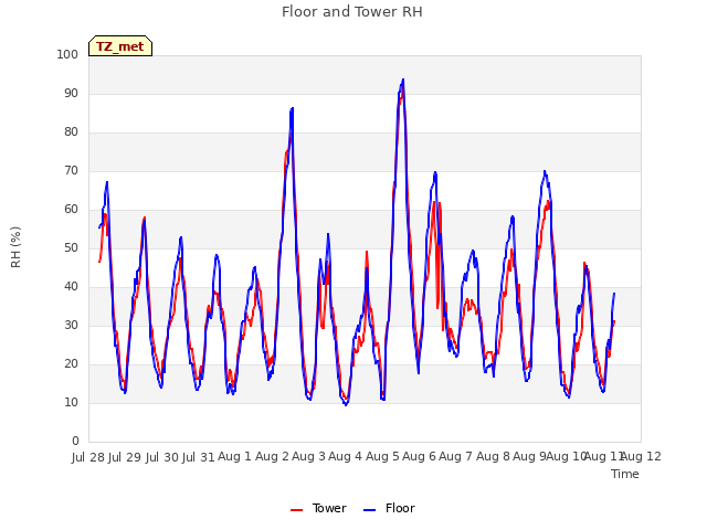 plot of Floor and Tower RH