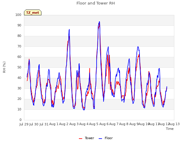 plot of Floor and Tower RH