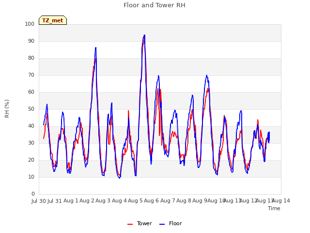 plot of Floor and Tower RH