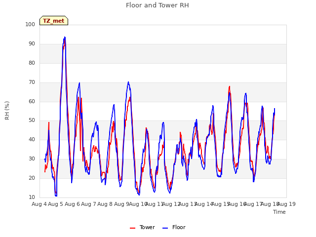 plot of Floor and Tower RH