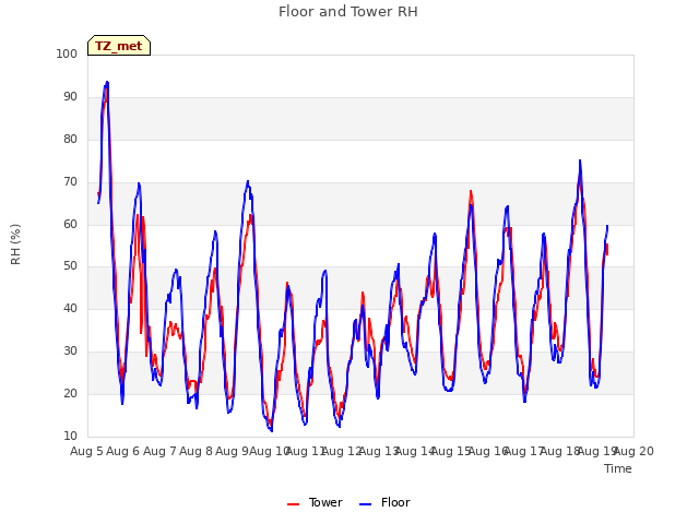 plot of Floor and Tower RH