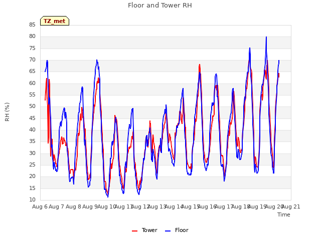 plot of Floor and Tower RH