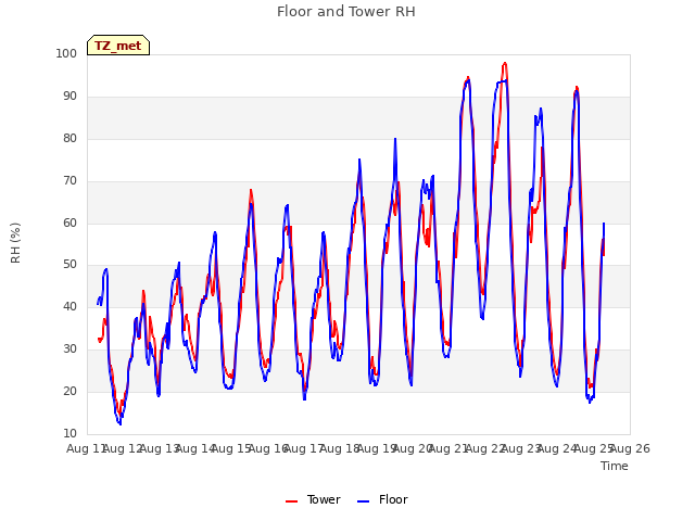 plot of Floor and Tower RH